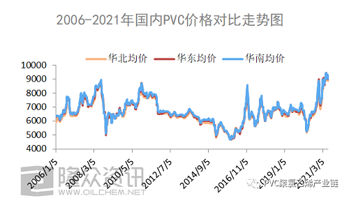 2006-2021年，PVC都經(jīng)歷了什么？